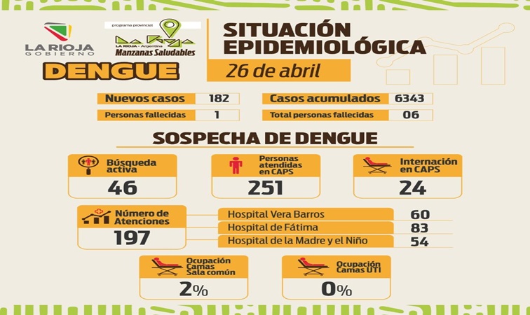 Falleció una persona por dengue en La Rioja