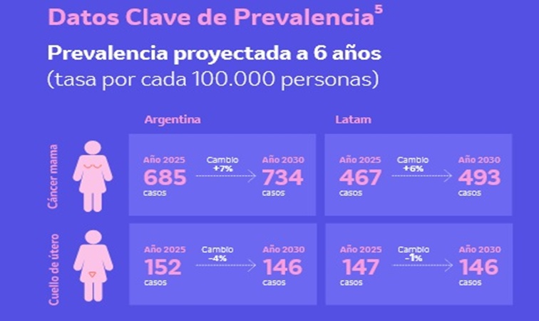 Argentina, entre los países con más casos de cáncer de mama y cuello de útero de América Latina