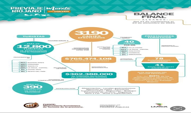 Balance positivo del prorama Previaje Riojano
