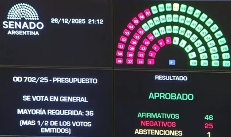 El Senado aprobó el Presupuesto 2026
